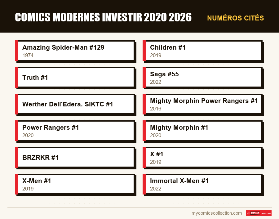 Numéros cités : comics modernes investir 2020 2026