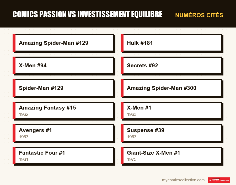 Numéros cités : comics passion vs investissement equilibre