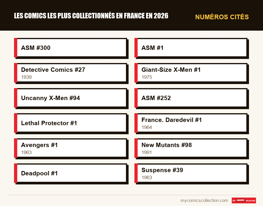 Numéros cités : Les comics les plus collectionnés en France en 2026