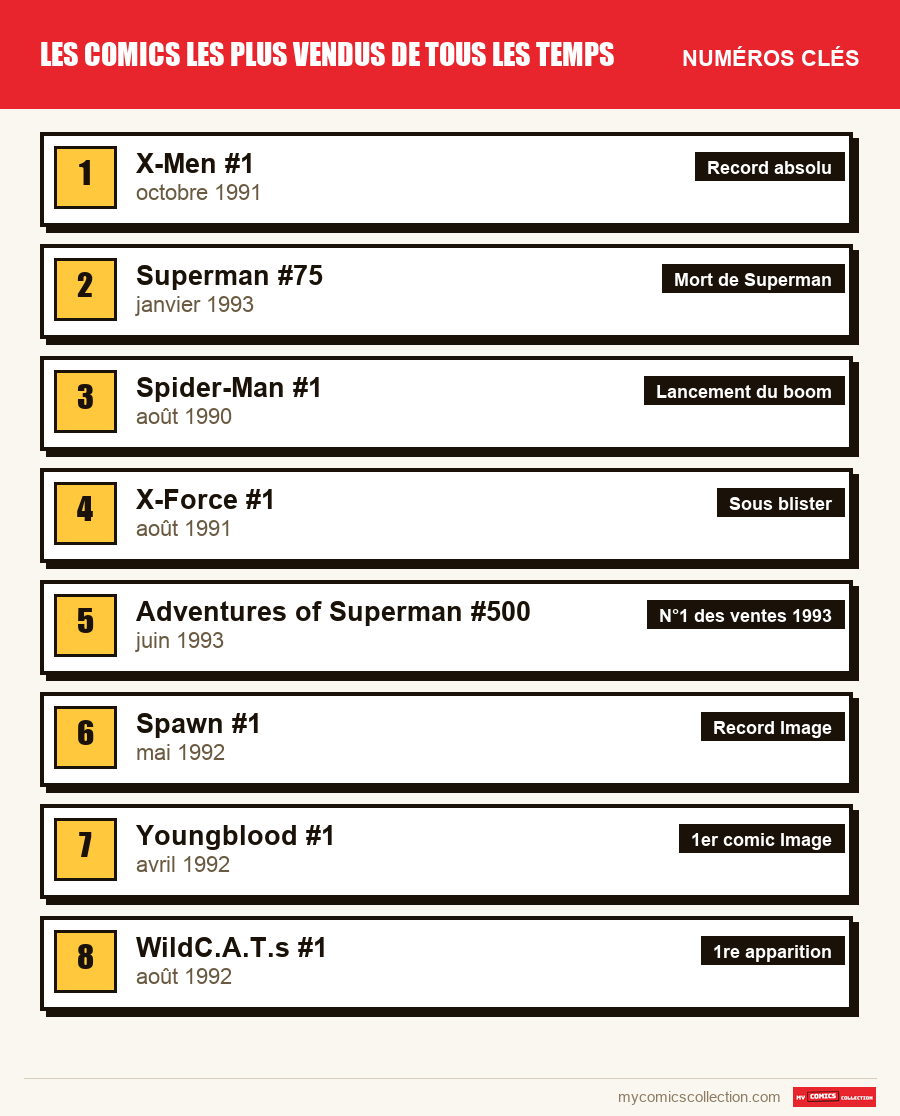 Les numéros clés de Best-sellers par ordre d'importance
