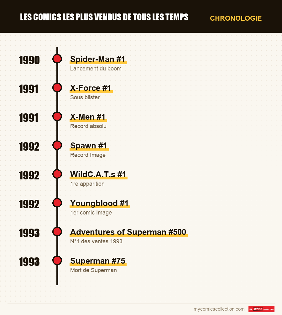 Chronologie des numéros et séries de Best-sellers