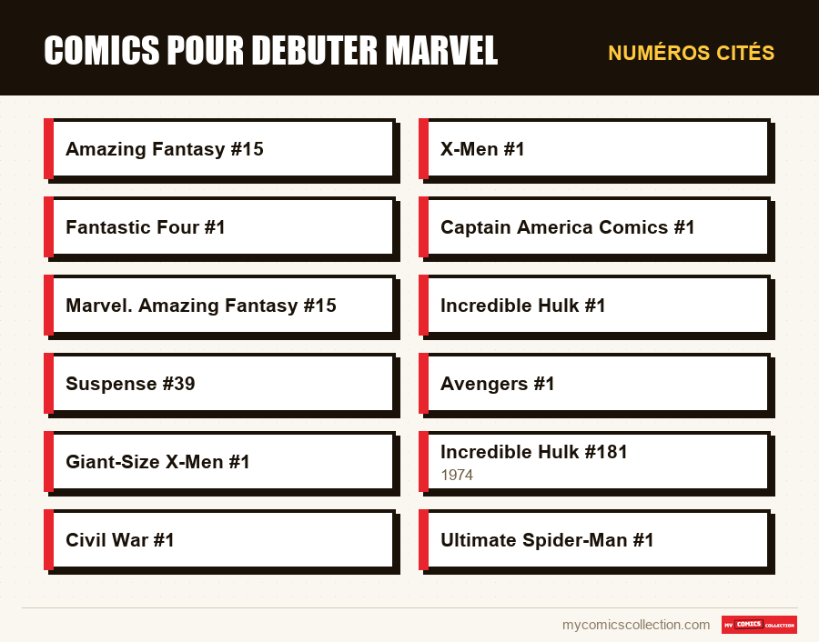 Numéros cités : Comics pour debuter Marvel