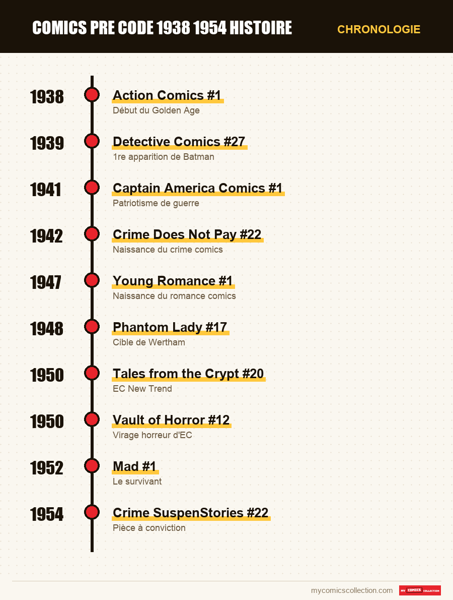 Chronologie des numéros et séries de Pre-Code