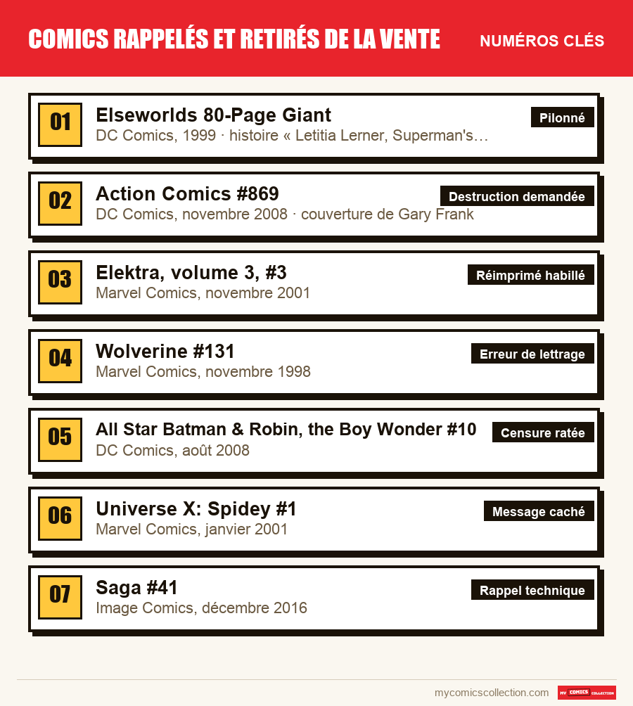 Les numéros clés de Comics rappelés et retirés de la vente par ordre d'importance