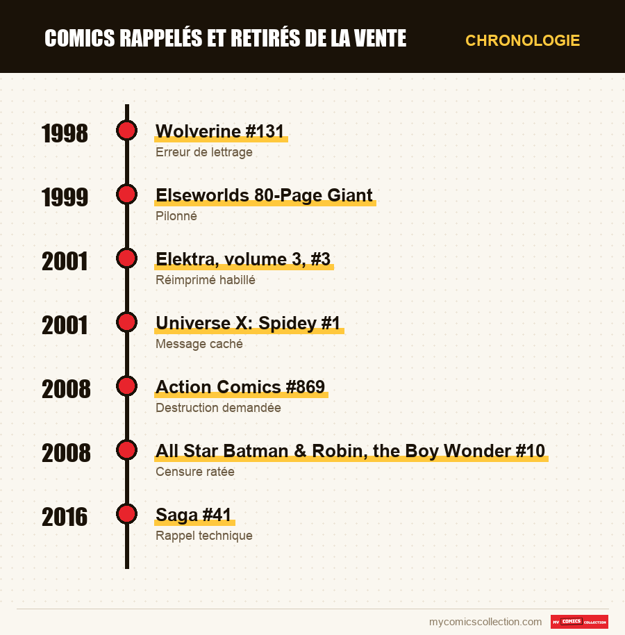 Chronologie des numéros et séries de Comics rappelés et retirés de la vente
