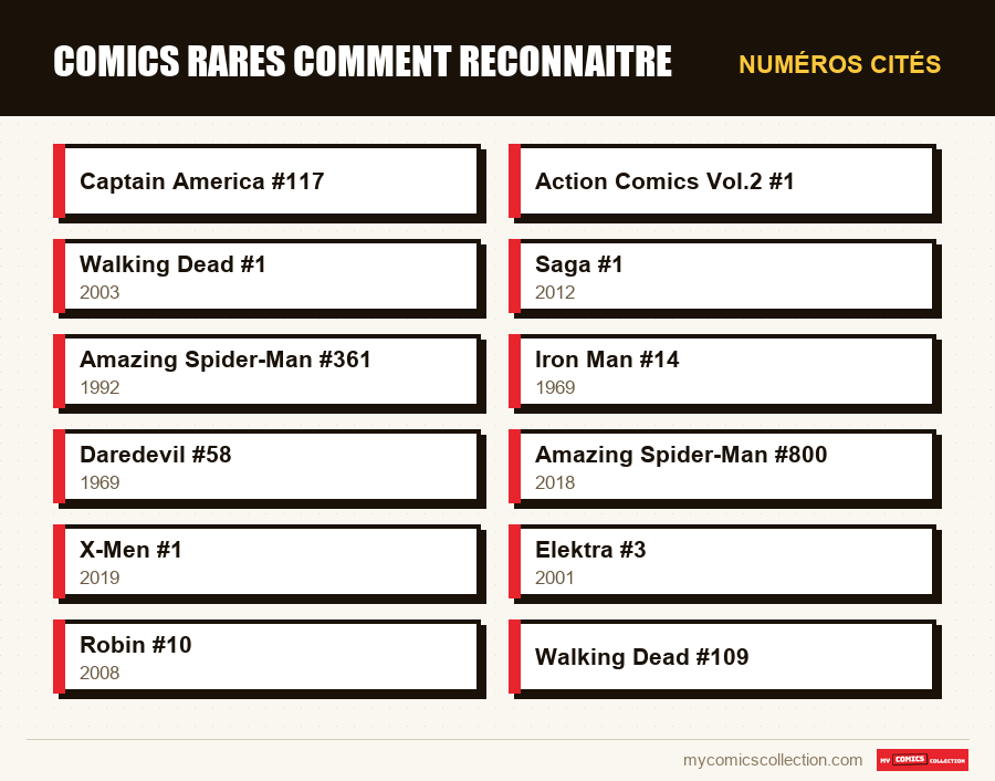 Numéros cités : comics rares comment reconnaitre
