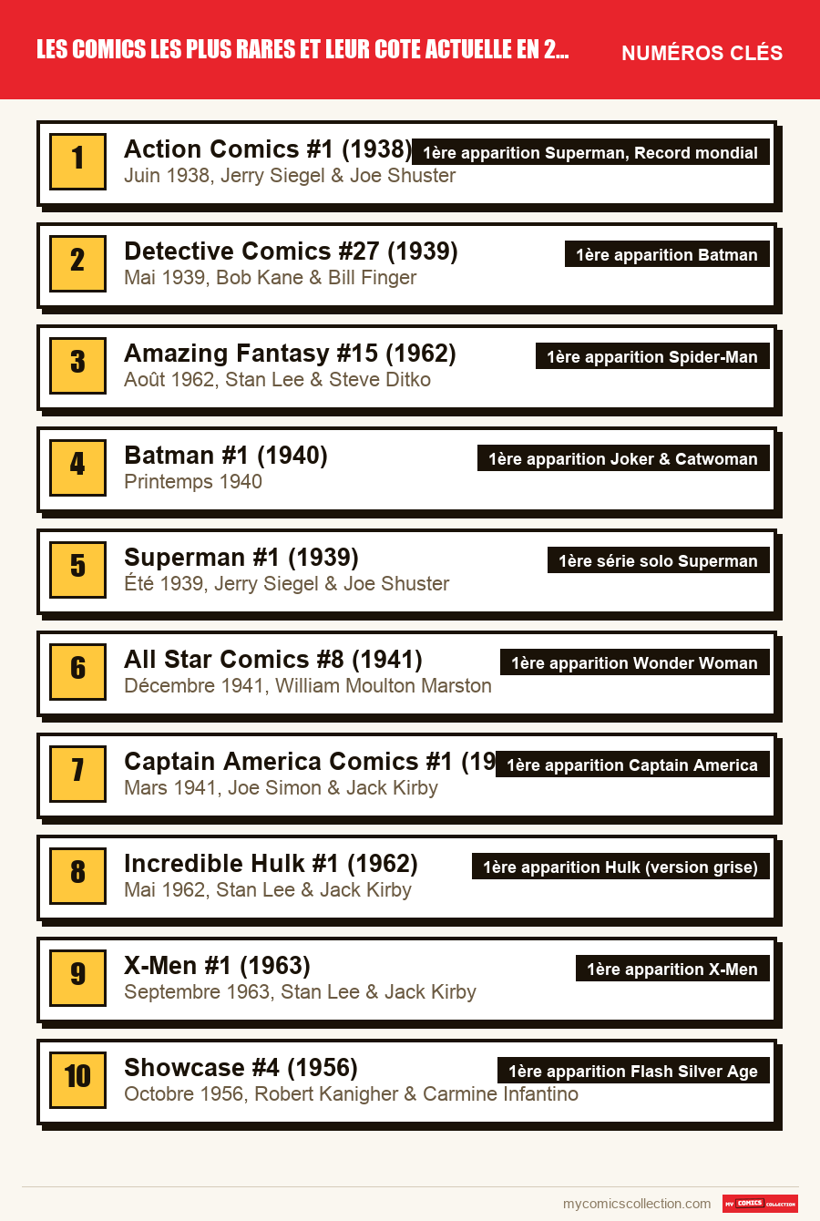 Les numéros clés de Les comics les plus rares et leur cote actuelle en 2026 par ordre d'importance
