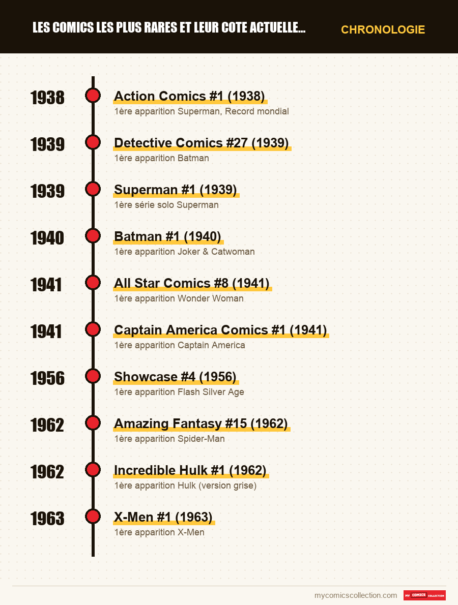 Chronologie des numéros et séries de Les comics les plus rares et leur cote actuelle en 2026