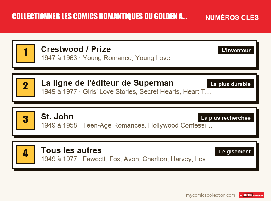 Les numéros clés de Collectionner les comics romantiques du Golden Age par ordre d'importance