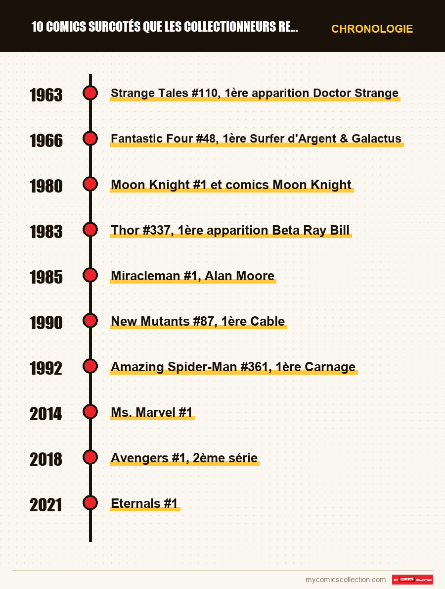 Chronologie des numéros et séries de 10 comics surcotés que les collectionneurs regrettent d'avoi
