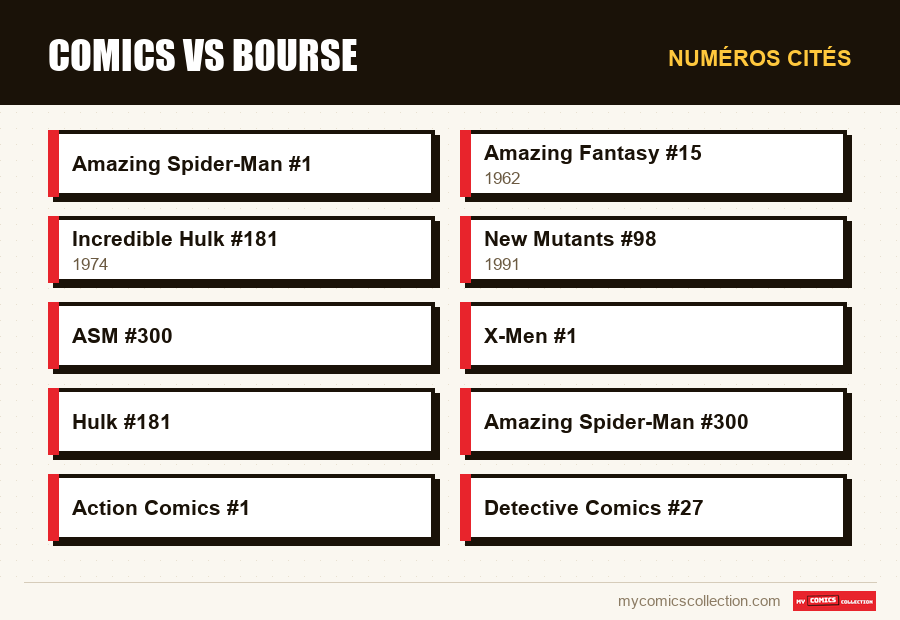Numéros cités : Comics vs Bourse