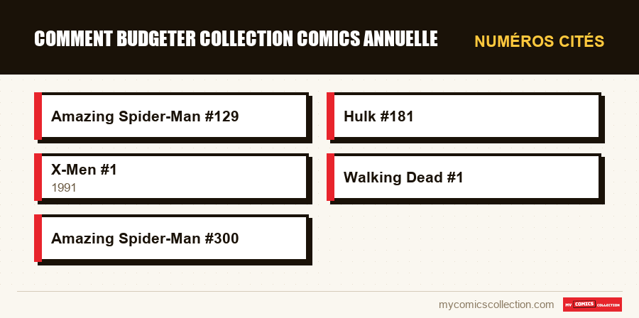 Numéros cités : comment budgeter collection comics annuelle