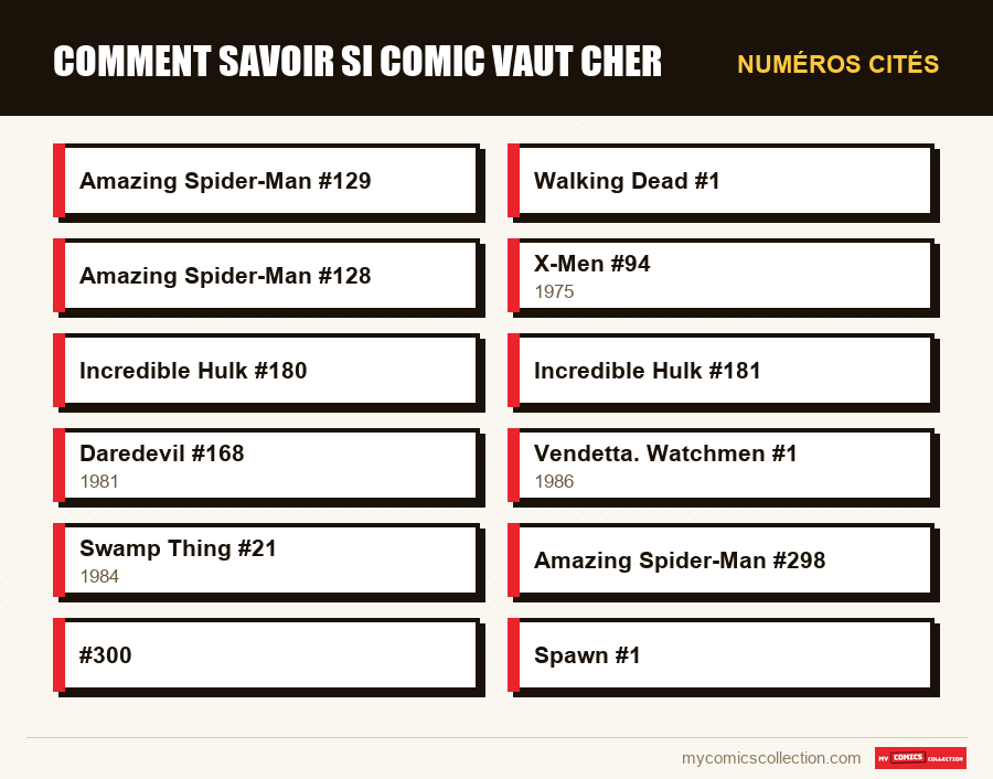 Numéros cités : comment savoir si comic vaut cher