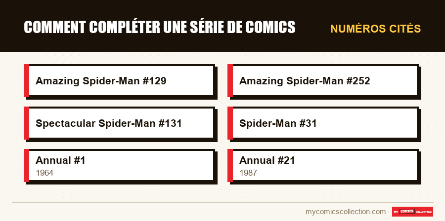 Numéros cités : Comment compléter une série de comics
