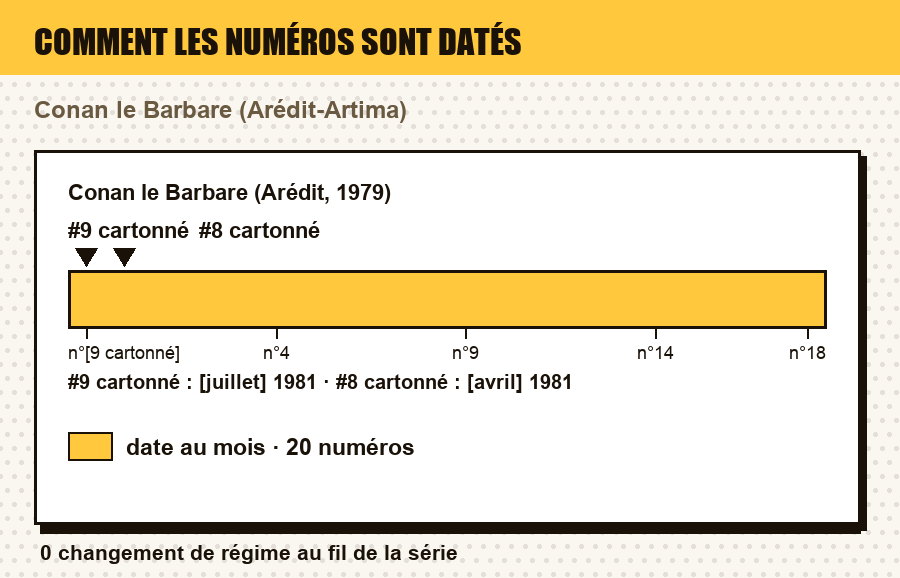 Comment les numéros de Conan le Barbare (Arédit, 1979) sont datés, numéro par numéro, avec le ou les numéros de l'article repérés : date au jour, au mois, au trimestre, année seule, ou aucune date