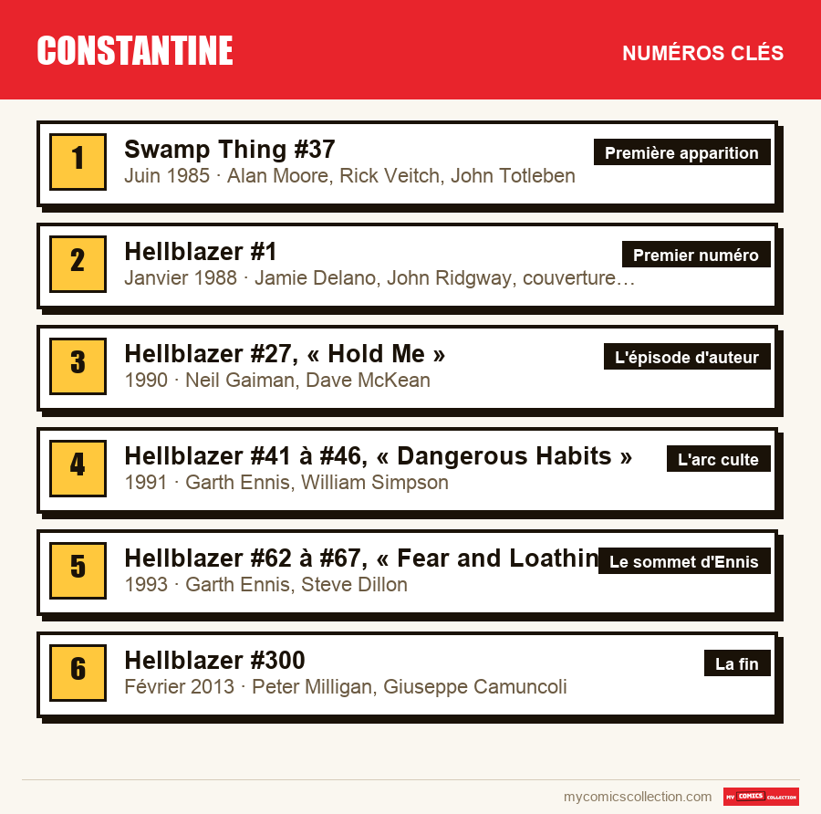 Les numéros clés de Constantine par ordre d'importance