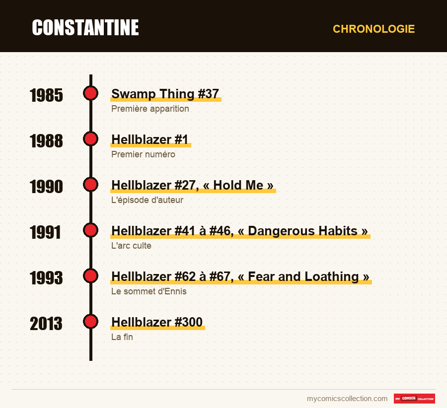 Chronologie des numéros et séries de Constantine