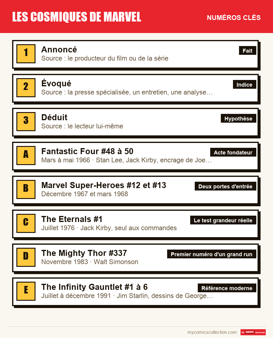Les numéros clés de Les cosmiques de Marvel par ordre d'importance