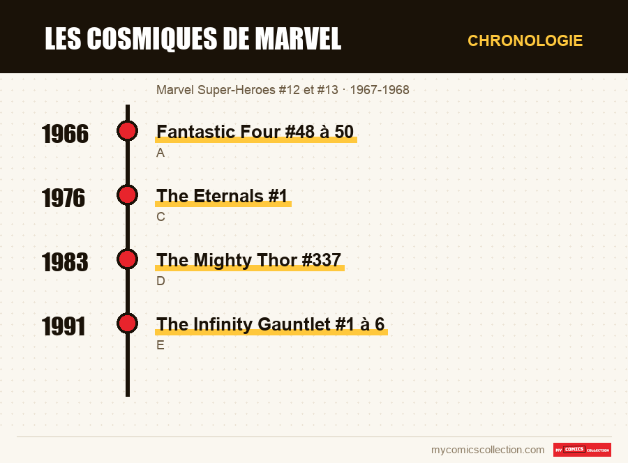 Chronologie des numéros et séries de Les cosmiques de Marvel