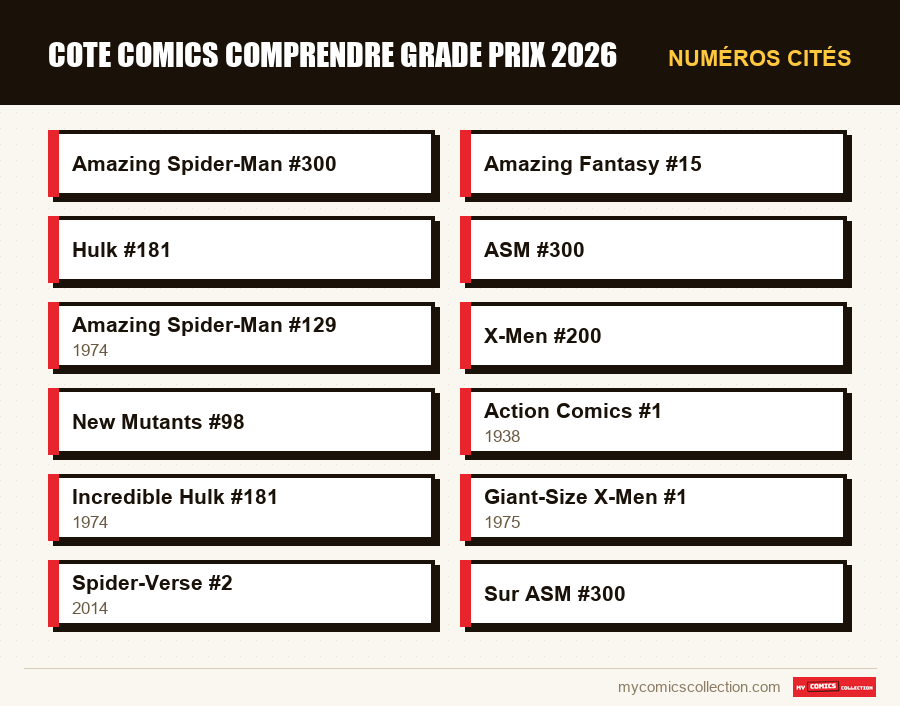 Numéros cités : cote comics comprendre grade prix 2026