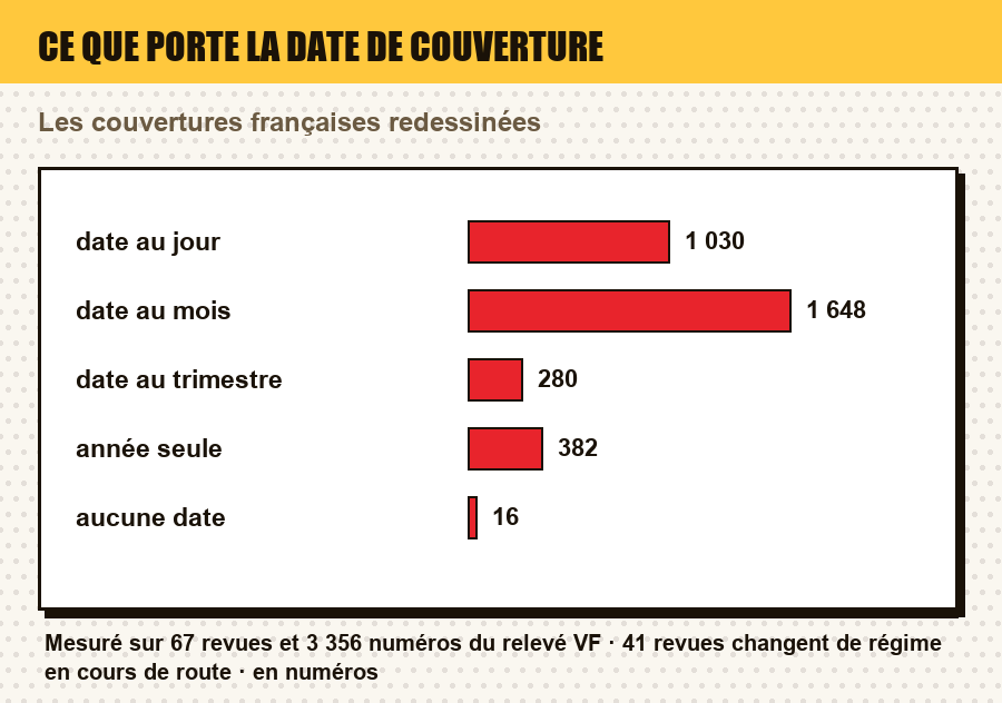 Mesure du relevé : la répartition des numéros selon la précision de leur date de couverture
