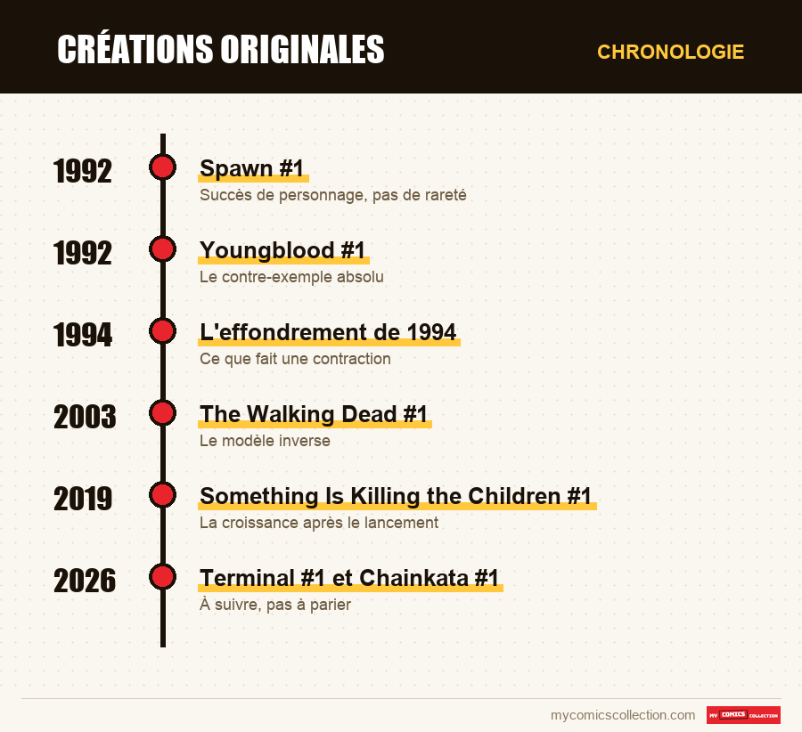 Chronologie des numéros et séries de Créations originales