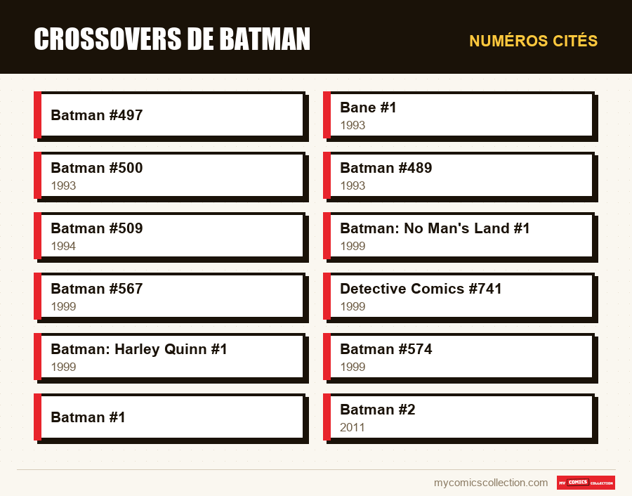 Numéros cités : Crossovers de Batman
