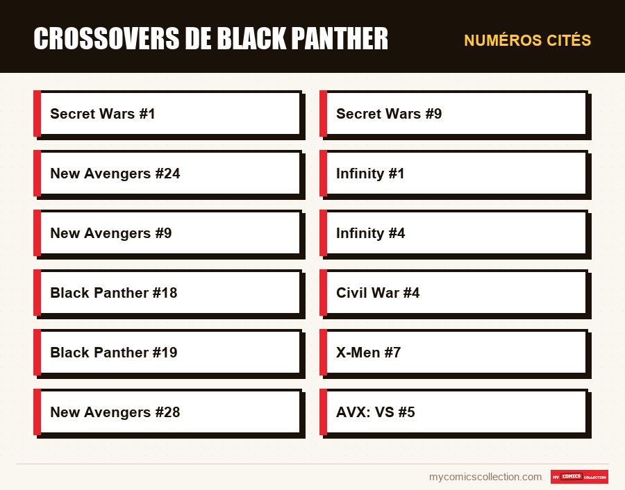 Numéros cités : Crossovers de Black Panther