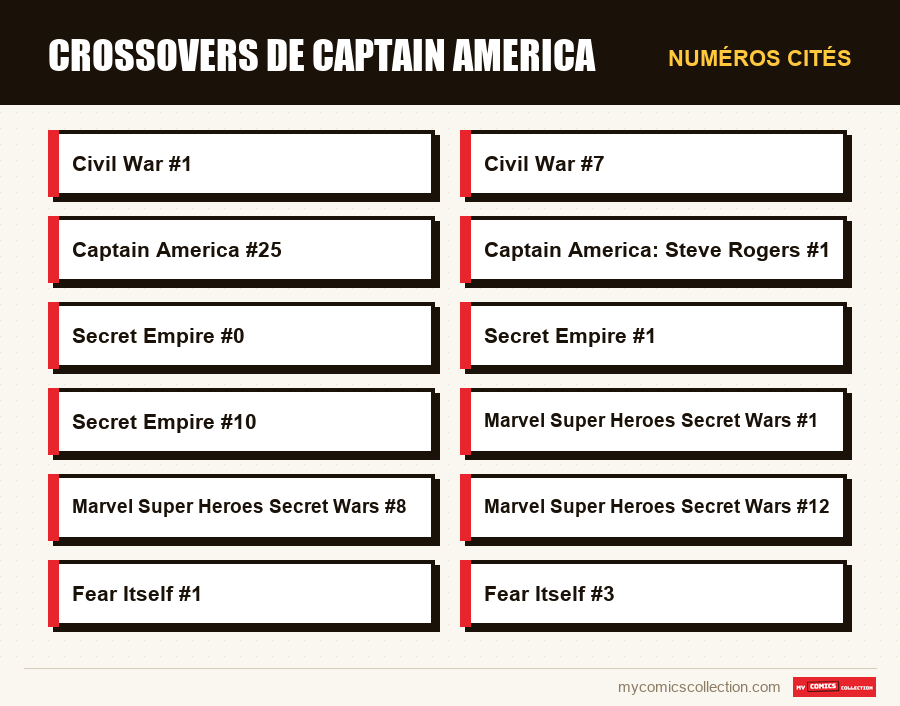 Numéros cités : Crossovers de Captain America