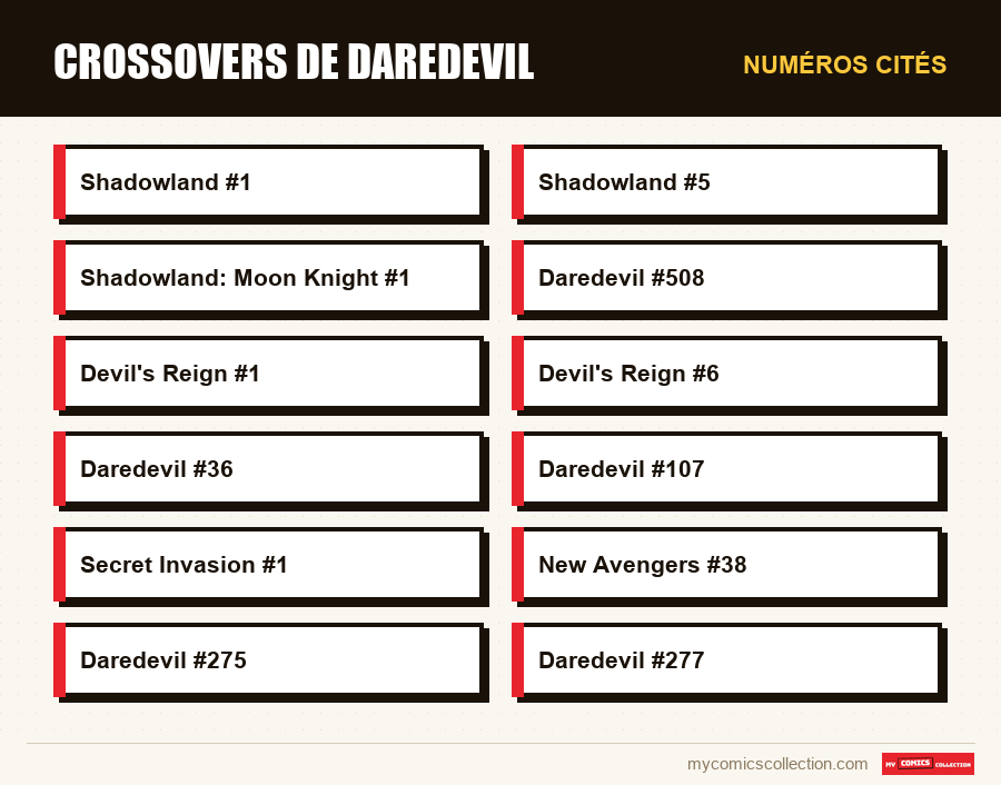 Numéros cités : Crossovers de Daredevil