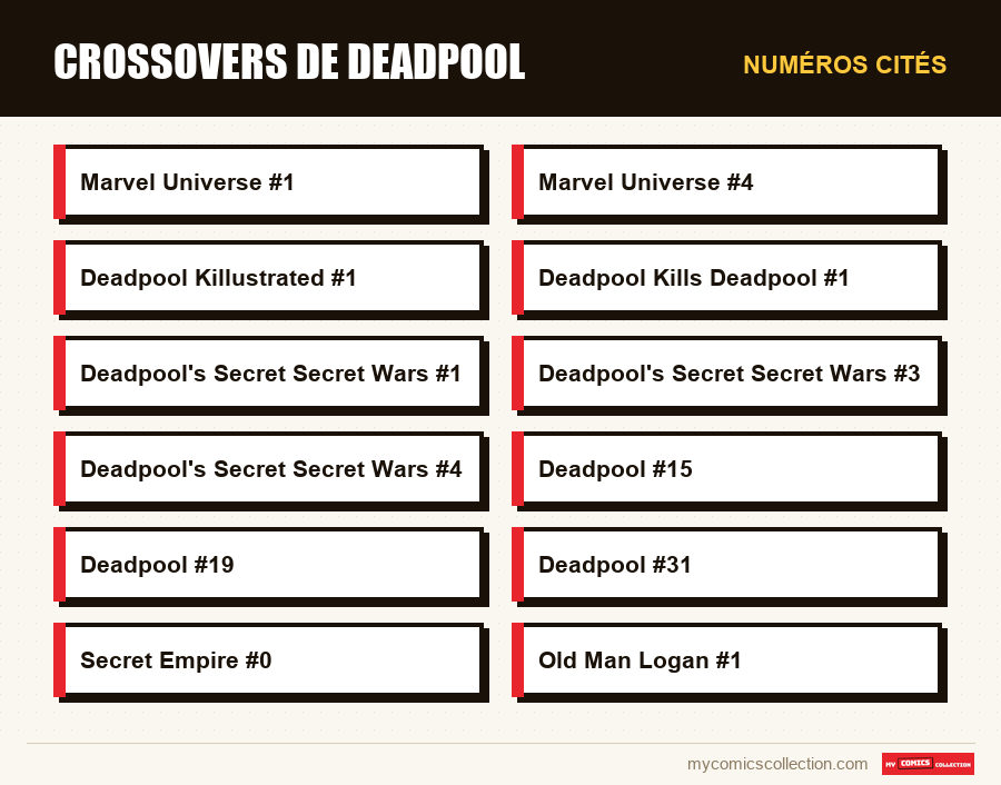 Numéros cités : Crossovers de Deadpool