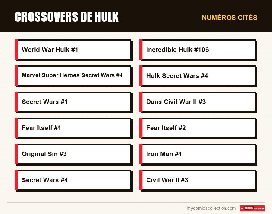 Numéros cités : Crossovers de Hulk