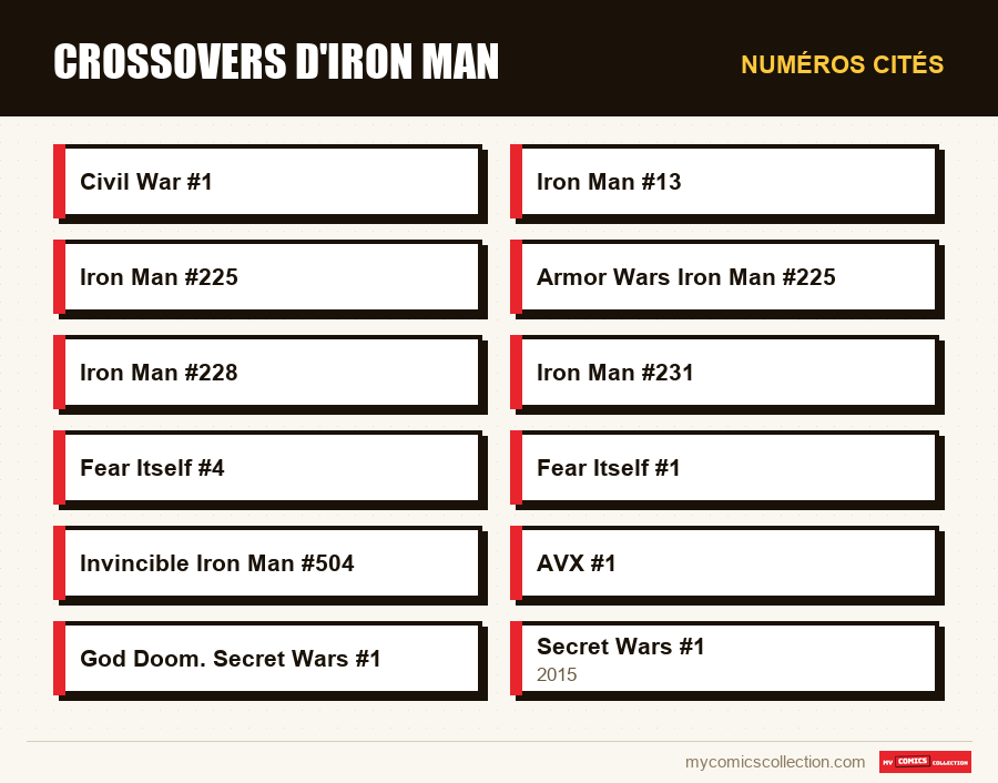 Numéros cités : Crossovers d'Iron Man
