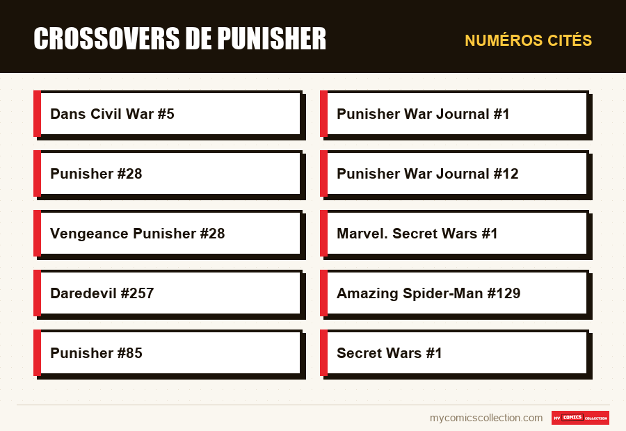 Numéros cités : Crossovers de Punisher