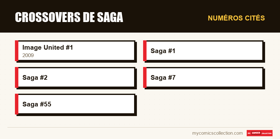 Numéros cités : Crossovers de Saga