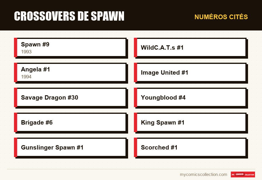 Numéros cités : Crossovers de Spawn