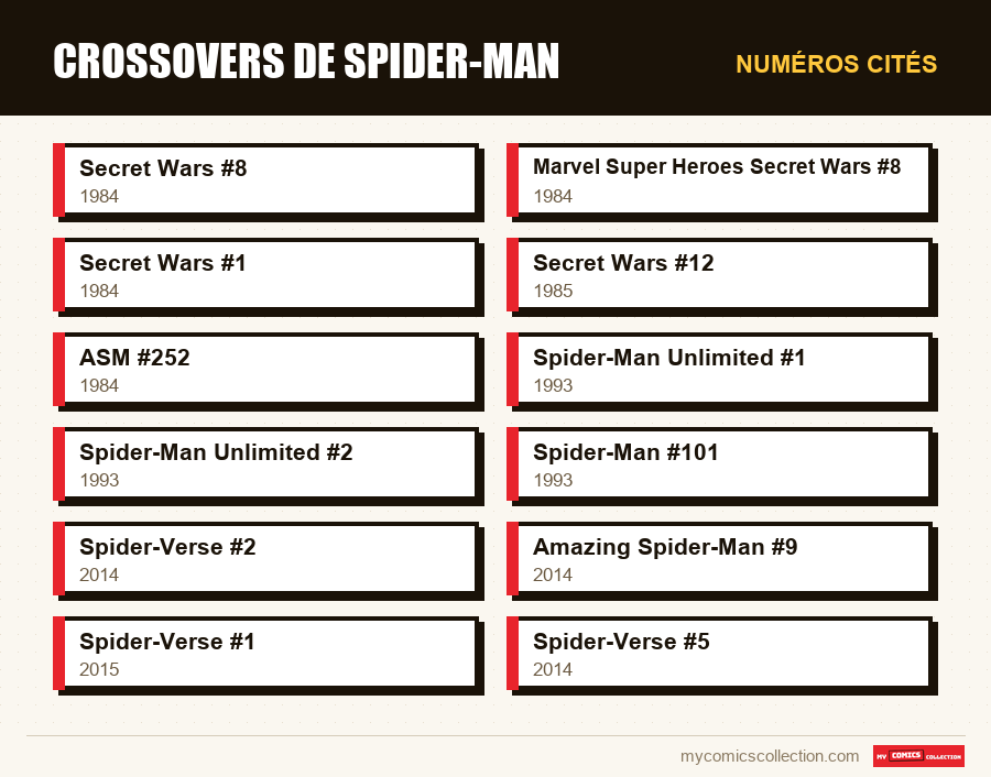 Numéros cités : Crossovers de Spider-Man