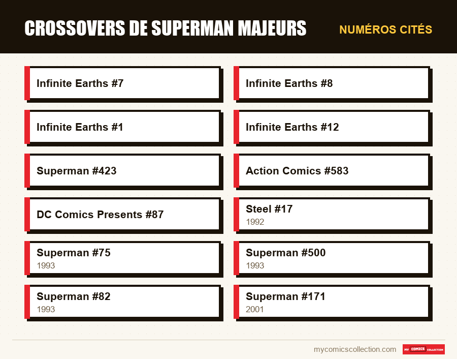 Numéros cités : Crossovers de Superman Majeurs