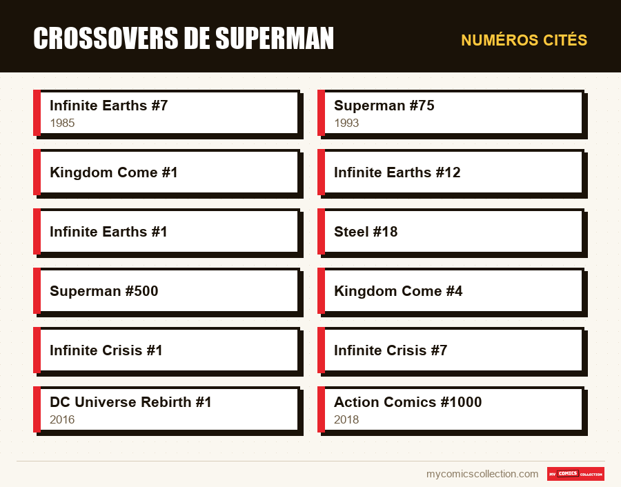 Numéros cités : Crossovers de Superman