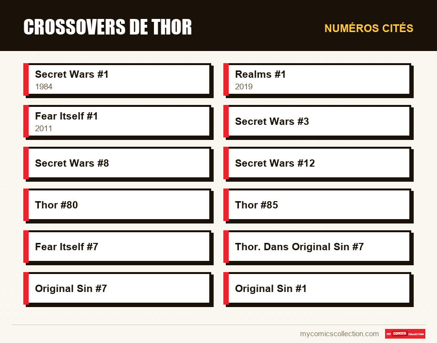 Numéros cités : Crossovers de Thor