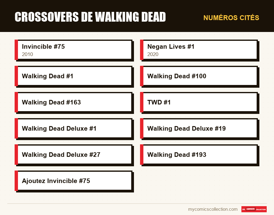 Numéros cités : Crossovers de Walking Dead