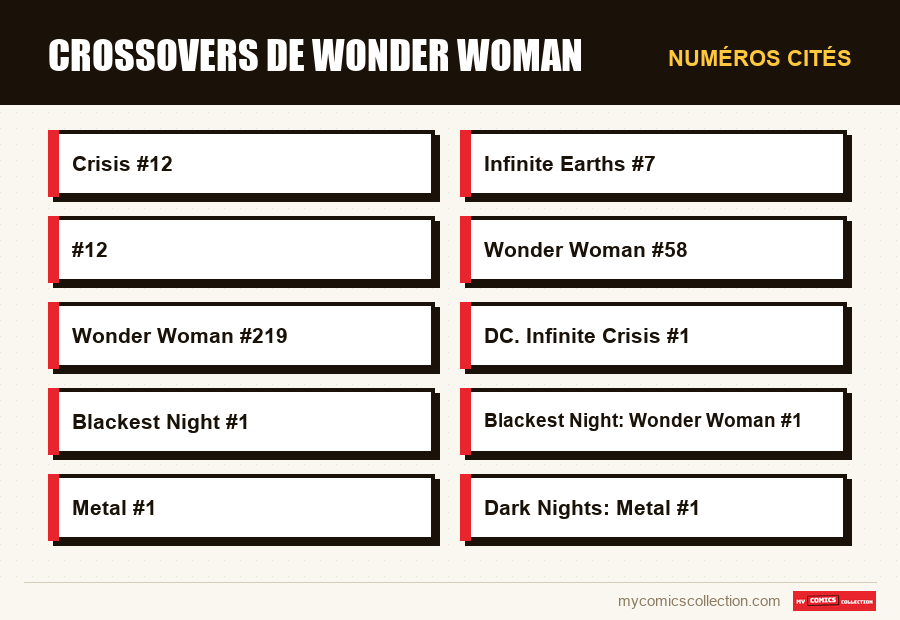 Numéros cités : Crossovers de Wonder Woman