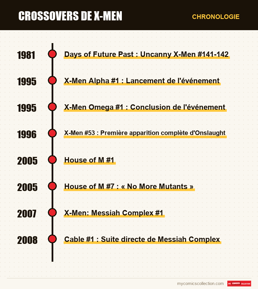 Chronologie des numéros et séries de Crossovers de X-Men
