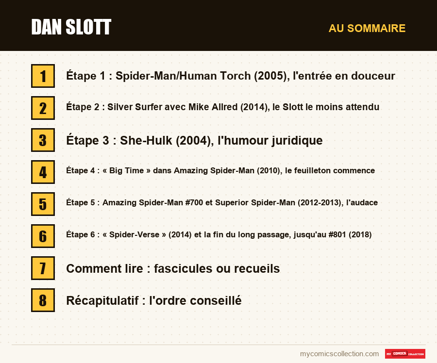 Les sections de l'article sur Dan Slott, dans l'ordre de lecture