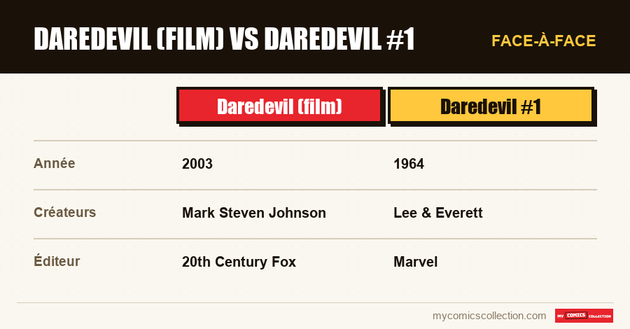 Daredevil (film) vs Daredevil #1