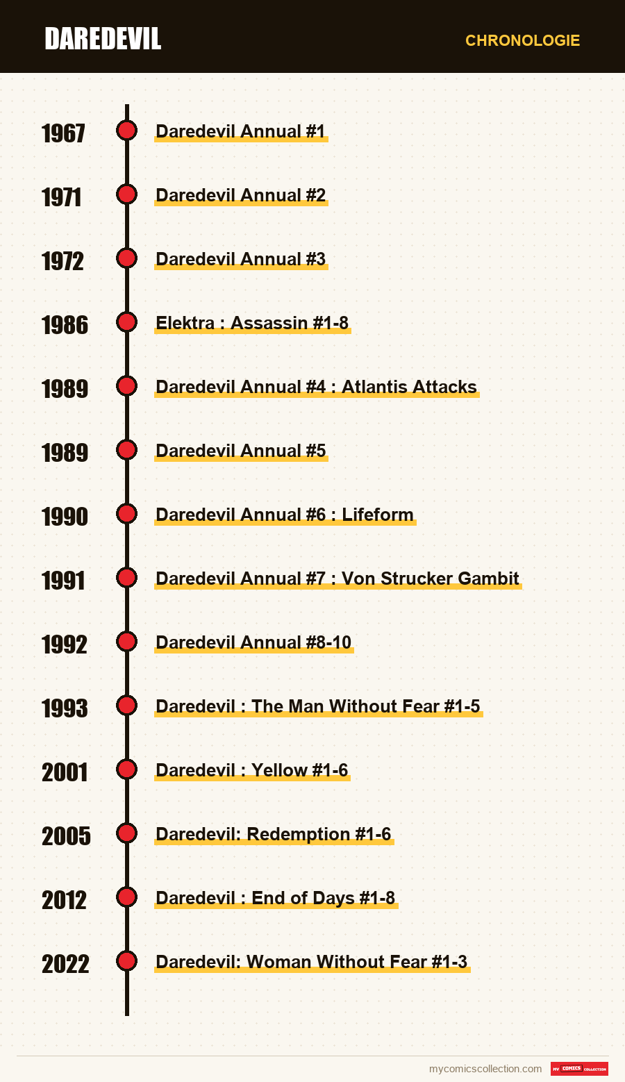 Chronologie des numéros et séries de Daredevil