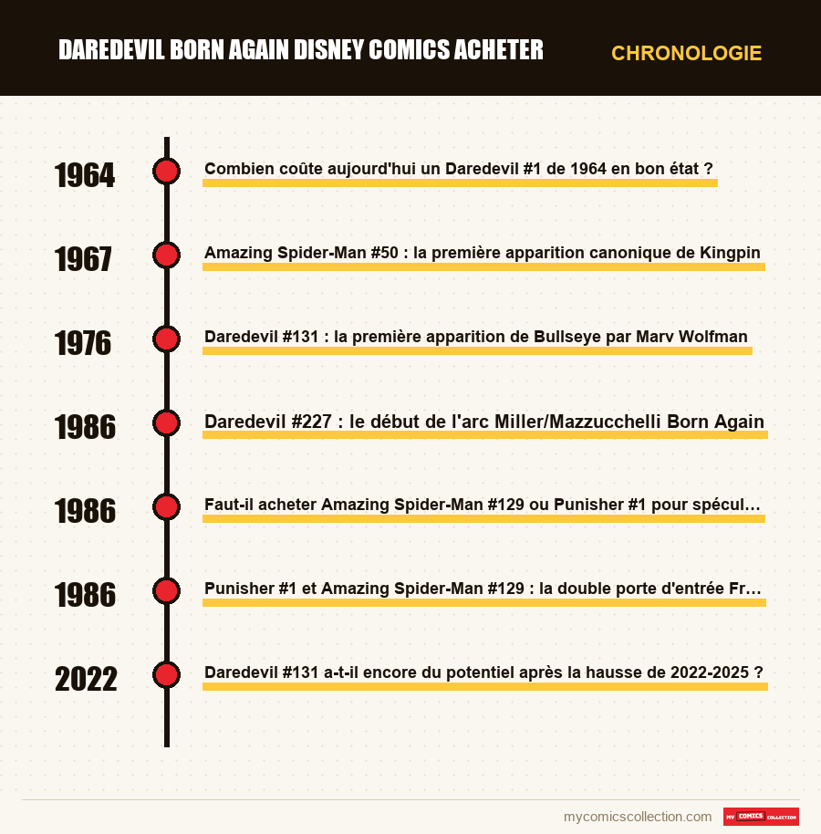 Chronologie des numéros et séries de daredevil born again disney comics acheter
