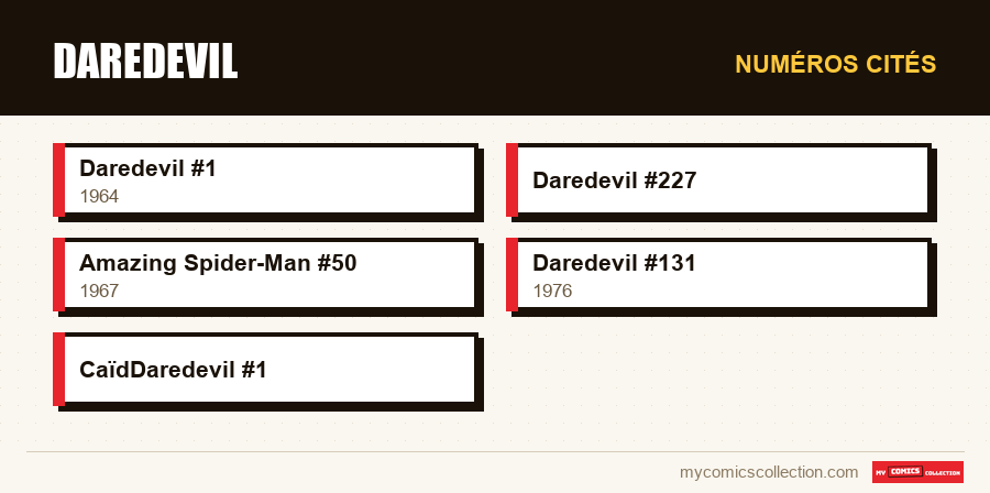 Numéros cités : Daredevil