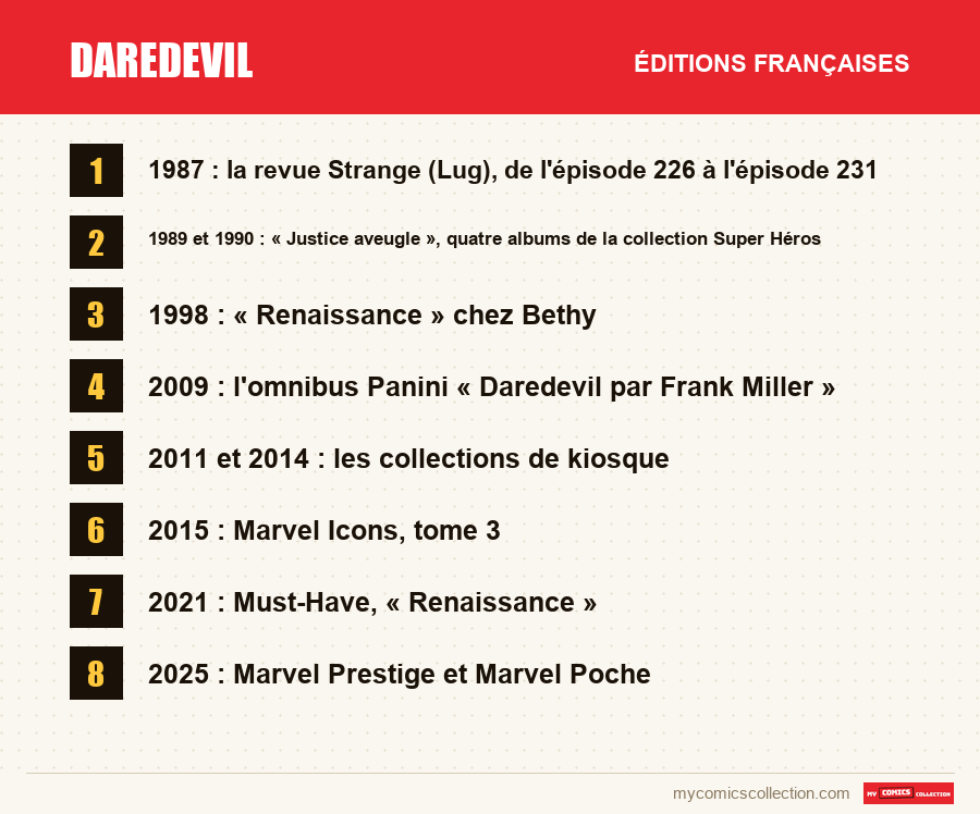 Les éditions françaises de Daredevil présentées dans cet article