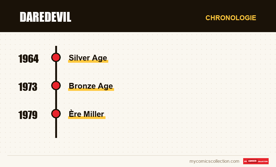 Chronologie des numéros et séries de Daredevil